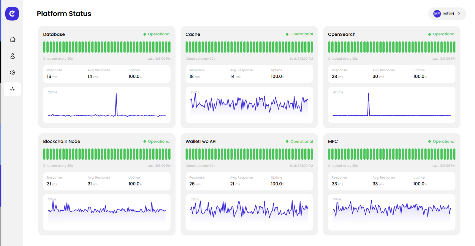 Platform status page showing six services, each operational, with response time, average response and uptime